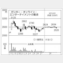 「ガンホー・オンライン・エンターテイメント」の株価チャート（Ｃ）日刊ゲンダイ