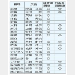 内閣改造後は、宗教色が一層濃厚に（Ｃ）日刊ゲンダイ