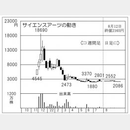 サイエンスアーツの株価チャート（Ｃ）日刊ゲンダイ