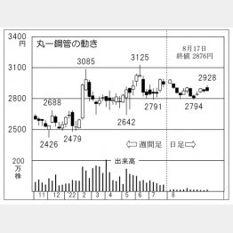 丸一鋼管の株価チャート（Ｃ）日刊ゲンダイ