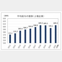 平均給与の推移（上場企業）（Ｃ）日刊ゲンダイ