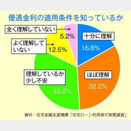 優遇金利の適用条件を知っているか（Ｃ）日刊ゲンダイ