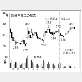 新日本電工の株価チャート（Ｃ）日刊ゲンダイ