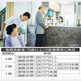 月収で16.6万円を超える単身世帯は2割負担（Ｃ）日刊ゲンダイ