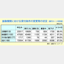 金融機関における貸付条件の変更等の状況（Ｃ）日刊ゲンダイ