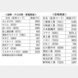 国葬・テロ対策・警備関連（左）と防衛関連（Ｃ）日刊ゲンダイ