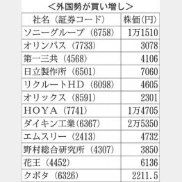 日本市場は好調で割安（Ｃ）日刊ゲンダイ