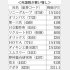 日本市場は好調で割安（Ｃ）日刊ゲンダイ