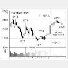 「住友林業」の株価チャート（Ｃ）日刊ゲンダイ