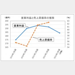 営業利益と売上原価率の推移（Ｃ）日刊ゲンダイ