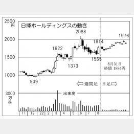 日揮ホールディングスの株価チャート（Ｃ）日刊ゲンダイ