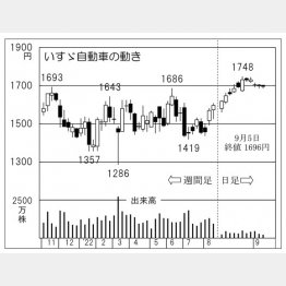 「いすゞ自動車」の株価チャート（Ｃ）日刊ゲンダイ