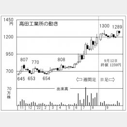 「高田工業所」の株価チャート（Ｃ）日刊ゲンダイ