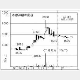 木徳神糧の株価チャート（Ｃ）日刊ゲンダイ