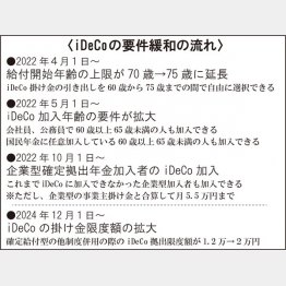 iDeCoの要件緩和の流れ（Ｃ）日刊ゲンダイ