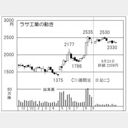 ラサ工業の株価チャート（Ｃ）日刊ゲンダイ