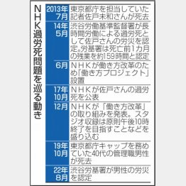 NHK過労死問題巡る動き（Ｃ）共同通信社