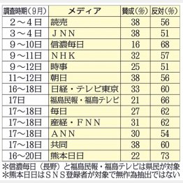 （表）国葬の賛否の世論調査（Ｃ）日刊ゲンダイ