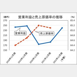 今年2022年は2度の値上げになった（Ｃ）日刊ゲンダイ