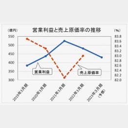 この秋には内容量を減らし実質値上げ（Ｃ）日刊ゲンダイ