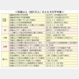 65歳以上の人たちの平均像（Ｃ）日刊ゲンダイ