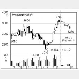 阪和興業の株価チャート（Ｃ）日刊ゲンダイ