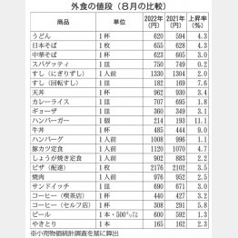 外食の値段（8月の比較）／（Ｃ）日刊ゲンダイ