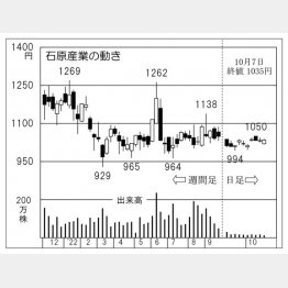 「石原産業」の株価チャート（Ｃ）日刊ゲンダイ