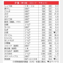 鍋の材料もほぼ値上がり（Ｃ）日刊ゲンダイ