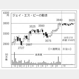 ジェイ・エス・ビーの株価チャート（Ｃ）日刊ゲンダイ