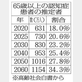 65歳以上の認知症患者の推定者（Ｃ）日刊ゲンダイ