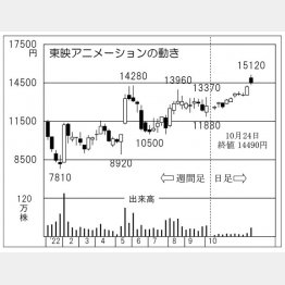 東映アニメーションの株価チャート（Ｃ）日刊ゲンダイ