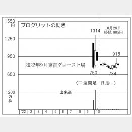 プログリットの株価チャート（Ｃ）日刊ゲンダイ