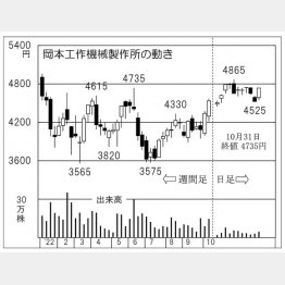 岡本工作機械制作所の株価チャート（Ｃ）日刊ゲンダイ