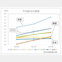 平均給与の推移（Ｃ）日刊ゲンダイ