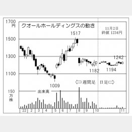 クオールホールディングスの株価チャート（Ｃ）日刊ゲンダイ