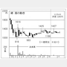 網屋の株価チャート（Ｃ）日刊ゲンダイ