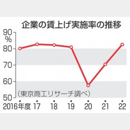 企業の賃上げ実施率の推移（Ｃ）共同通信社