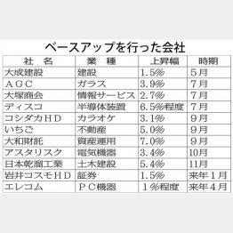 ベースアップを行った企業（Ｃ）日刊ゲンダイ