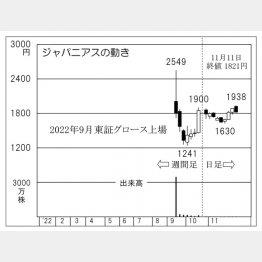 ジャパニアスの株価チャート（Ｃ）日刊ゲンダイ