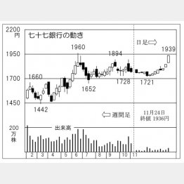 七十七銀行の株価チャート（Ｃ）日刊ゲンダイ