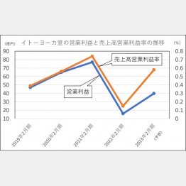 【イトーヨーカ堂の営業利益と売上高営業利益率の推移】／（Ｃ）日刊ゲンダイ