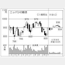 ニッパツの株価チャート（Ｃ）日刊ゲンダイ