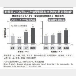 耐糖能レベル別にみた病型別認知症発症の相対危険度