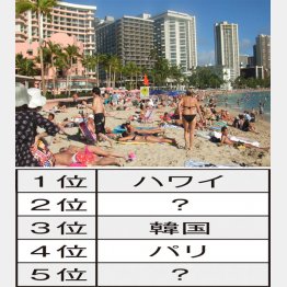 コロナ明けの海外旅行には癒やしよりも刺激を求める！？（Ｃ）日刊ゲンダイ