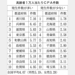 高齢者1万人当たりのCPA件数（Ｃ）日刊ゲンダイ