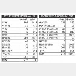 2021年原因施設別発生状況（左）と原因食品別発生状況（Ｃ）日刊ゲンダイ