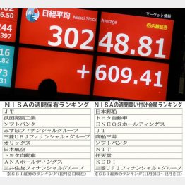 3万円相場近づいている？（Ｃ）日刊ゲンダイ