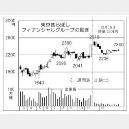 東京きらぼしフィナンシャルグループの株価チャート（Ｃ）日刊ゲンダイ