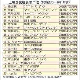 上場企業役員の年収（Ｃ）日刊ゲンダイ